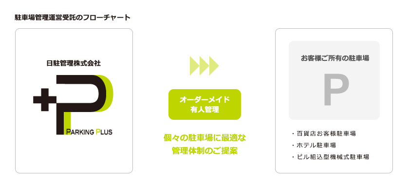 駐車場管理運営受託のフローチャート